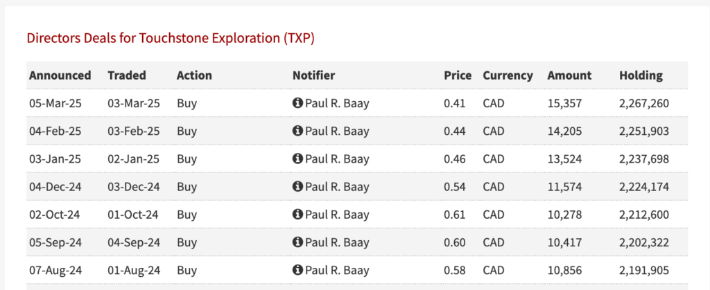 Table of directors' deals for Touchstone Exploration showing six transactions by Paul R. Baay with details on dates, action, price in CAD, and holdings from August 2024 to March 2025.