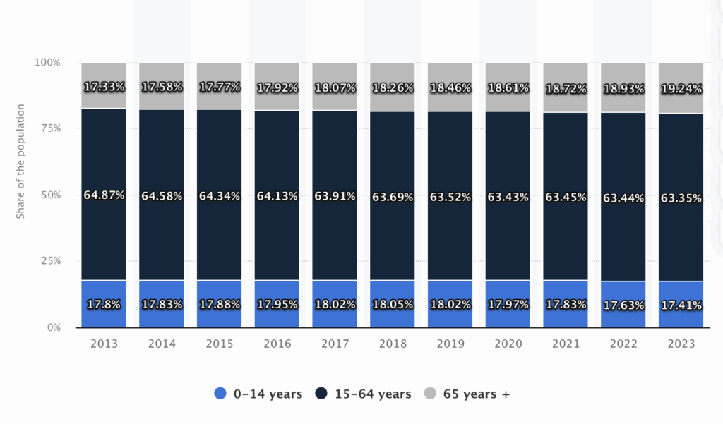 Bar chart showing UK age distribution by percentage from 2013 to 2023 across three groups: 0-14 years, 15-64 years, 65+ years.