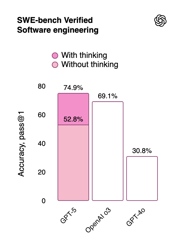 Bar chart showing software engineering accuracy: GPT-5 at 74.9% with thinking, 52.8% without; OpenAI 03 at 69.1%; GPT-4o at 30.8%.