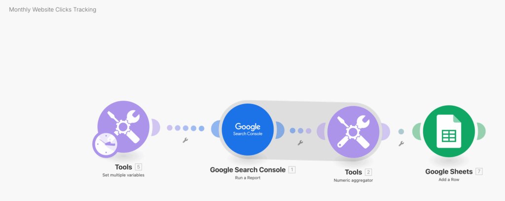 Automation workflow in Make.com for monthly website clicks tracking integrating Google Search Console and Google Sheets.