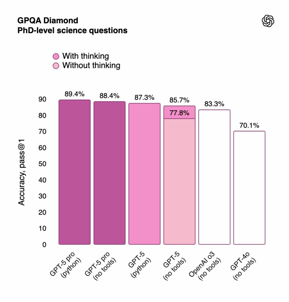 Bar chart showing accuracy of AI models on PhD-level science questions: GPQA Diamond at 89.4%, and others like GPT-5 Pro with and without thinking tools, OpenAI 03, and GPT-4.0.